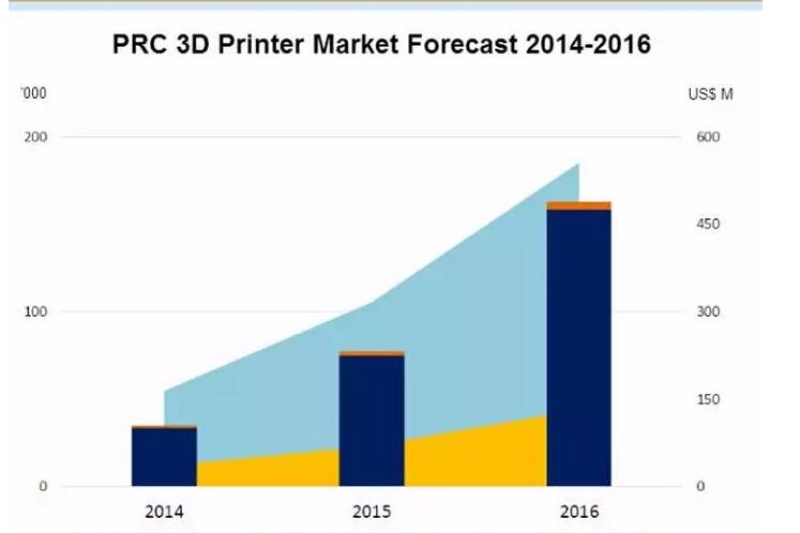 IDC:中国本地3D打印机市场出货量将在2016年超越美国