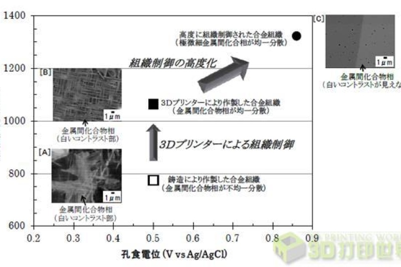 日本3D打印拉伸强度、耐腐蚀性更出色的高熵合金