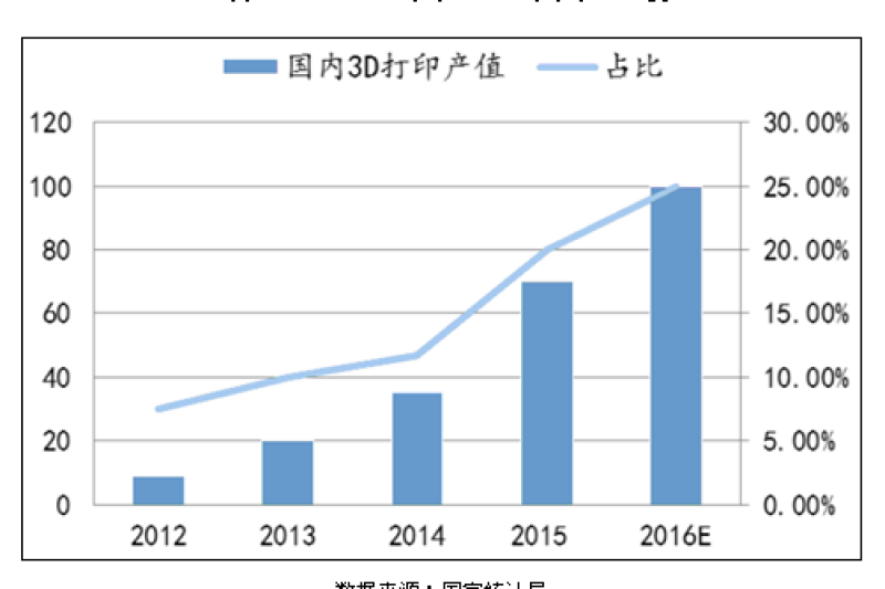 2016-2020年中国3D打印产业深度调研及投资前景预测报告