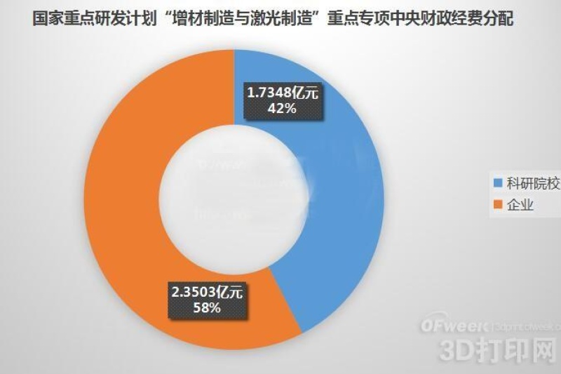 科技部国家重点研发计划项目：增材制造和激光制造揽获2.3亿投资