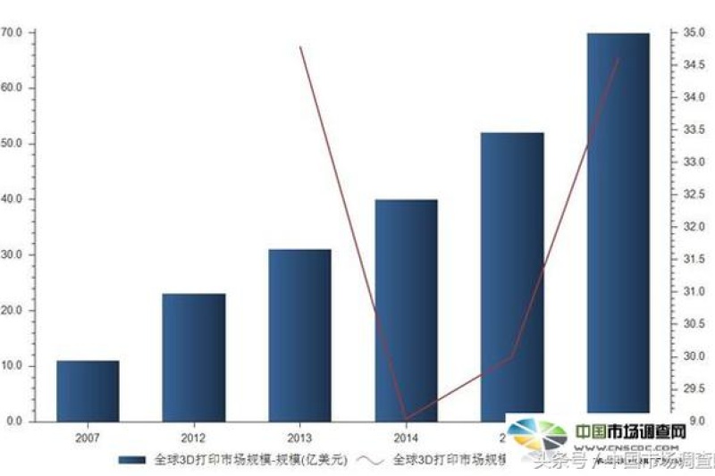 关注！2017年全球3D打印市场发展趋势
