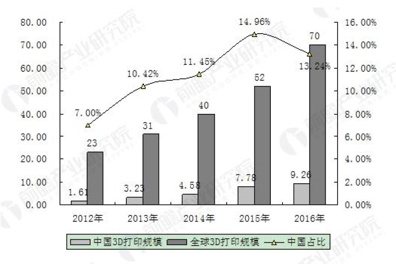3D打印尚处产业化初级阶段 中长期发展趋势如何？