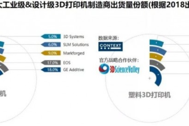 预计2019年工业级和设计级3D打印机的全球出货量将增长25%