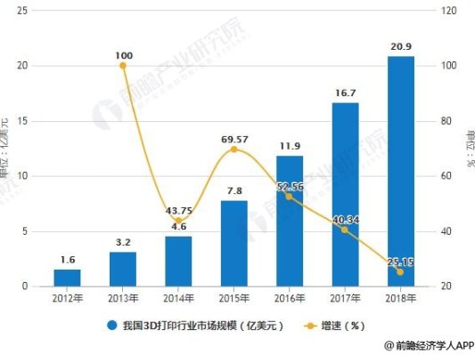 2018年中国3D打印行业市场分析：尚处起步阶段，军事装备领域应用广泛
